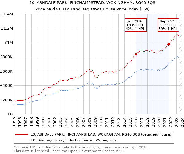 10, ASHDALE PARK, FINCHAMPSTEAD, WOKINGHAM, RG40 3QS: Price paid vs HM Land Registry's House Price Index