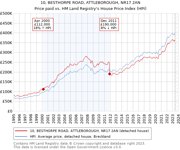 10, BESTHORPE ROAD, ATTLEBOROUGH, NR17 2AN: Price paid vs HM Land Registry's House Price Index
