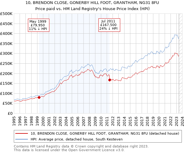 10, BRENDON CLOSE, GONERBY HILL FOOT, GRANTHAM, NG31 8FU: Price paid vs HM Land Registry's House Price Index