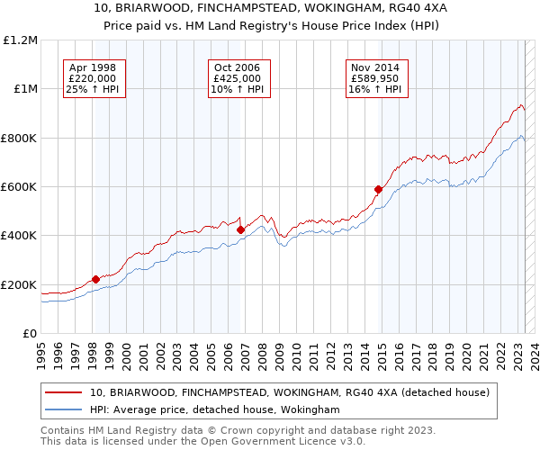 10, BRIARWOOD, FINCHAMPSTEAD, WOKINGHAM, RG40 4XA: Price paid vs HM Land Registry's House Price Index
