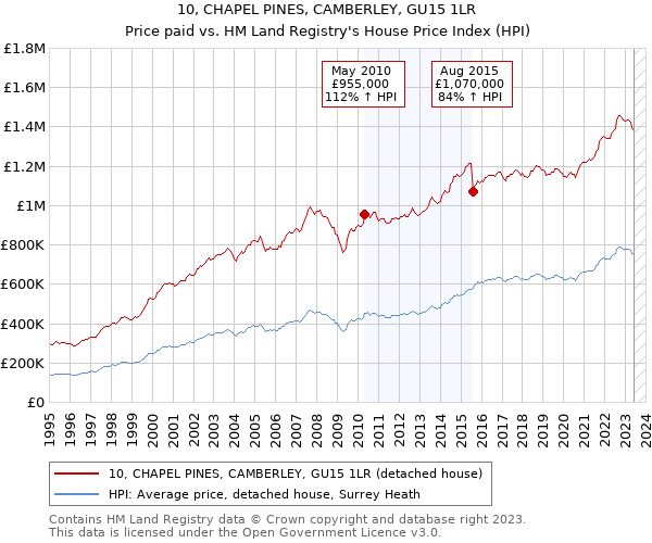10, CHAPEL PINES, CAMBERLEY, GU15 1LR: Price paid vs HM Land Registry's House Price Index