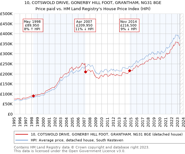 10, COTSWOLD DRIVE, GONERBY HILL FOOT, GRANTHAM, NG31 8GE: Price paid vs HM Land Registry's House Price Index