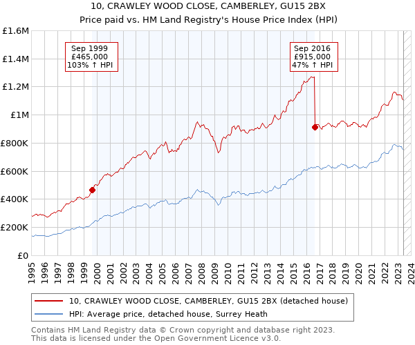 10, CRAWLEY WOOD CLOSE, CAMBERLEY, GU15 2BX: Price paid vs HM Land Registry's House Price Index