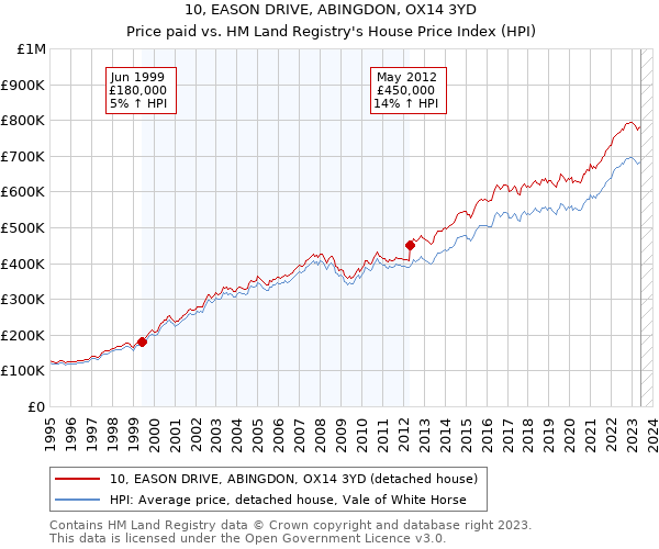 10, EASON DRIVE, ABINGDON, OX14 3YD: Price paid vs HM Land Registry's House Price Index