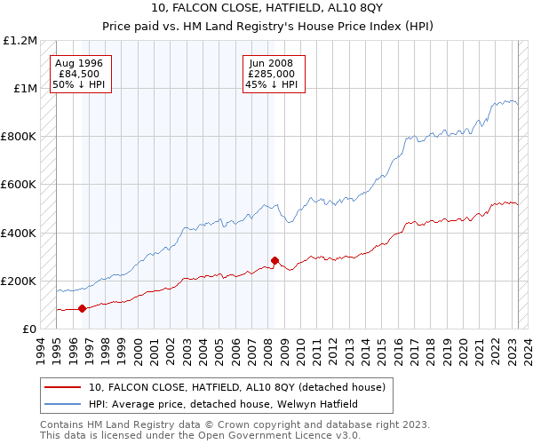 10, FALCON CLOSE, HATFIELD, AL10 8QY: Price paid vs HM Land Registry's House Price Index