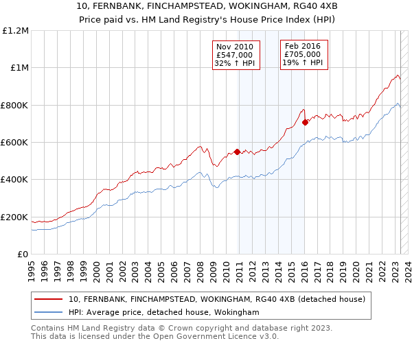 10, FERNBANK, FINCHAMPSTEAD, WOKINGHAM, RG40 4XB: Price paid vs HM Land Registry's House Price Index