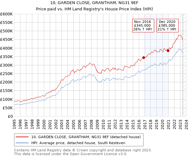10, GARDEN CLOSE, GRANTHAM, NG31 9EF: Price paid vs HM Land Registry's House Price Index