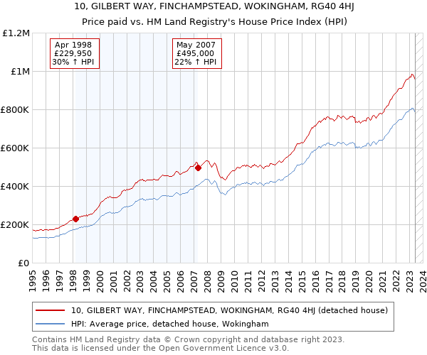 10, GILBERT WAY, FINCHAMPSTEAD, WOKINGHAM, RG40 4HJ: Price paid vs HM Land Registry's House Price Index