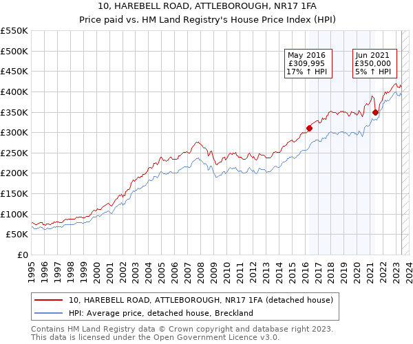 10, HAREBELL ROAD, ATTLEBOROUGH, NR17 1FA: Price paid vs HM Land Registry's House Price Index