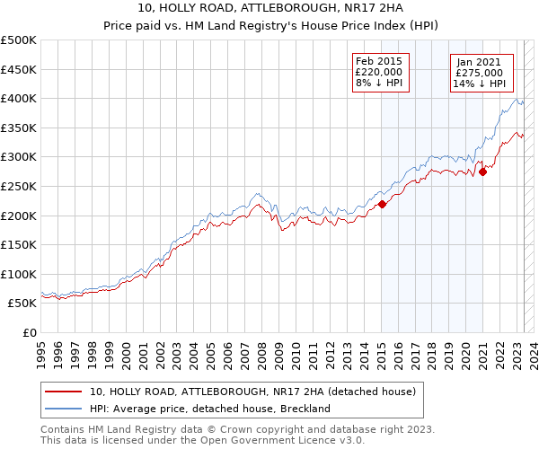 10, HOLLY ROAD, ATTLEBOROUGH, NR17 2HA: Price paid vs HM Land Registry's House Price Index