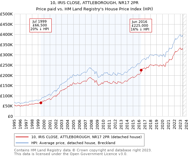10, IRIS CLOSE, ATTLEBOROUGH, NR17 2PR: Price paid vs HM Land Registry's House Price Index