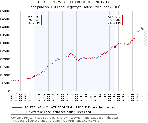 10, KEELING WAY, ATTLEBOROUGH, NR17 1YF: Price paid vs HM Land Registry's House Price Index