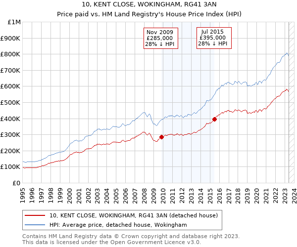 10, KENT CLOSE, WOKINGHAM, RG41 3AN: Price paid vs HM Land Registry's House Price Index