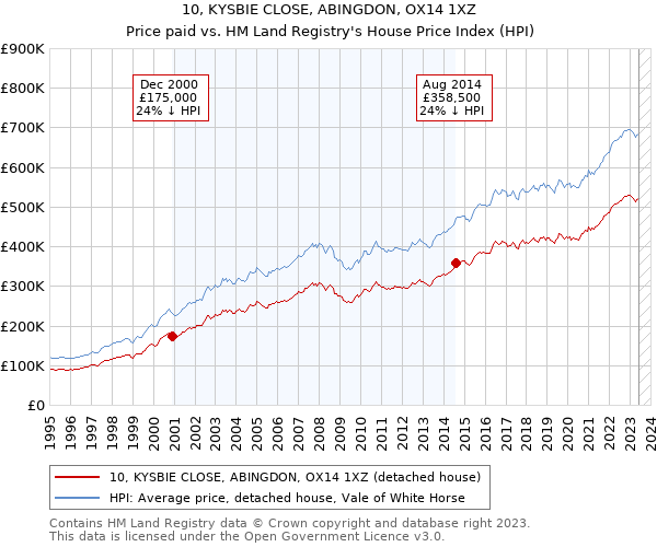 10, KYSBIE CLOSE, ABINGDON, OX14 1XZ: Price paid vs HM Land Registry's House Price Index