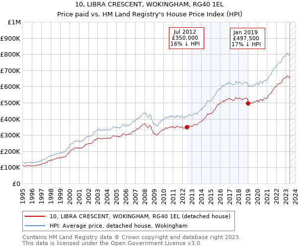 10, LIBRA CRESCENT, WOKINGHAM, RG40 1EL: Price paid vs HM Land Registry's House Price Index