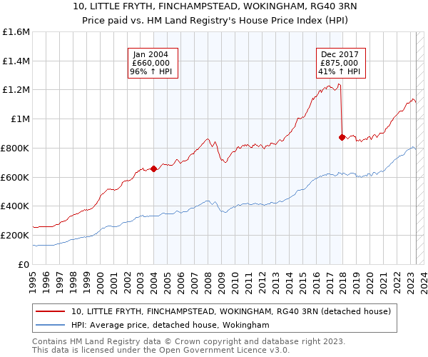 10, LITTLE FRYTH, FINCHAMPSTEAD, WOKINGHAM, RG40 3RN: Price paid vs HM Land Registry's House Price Index