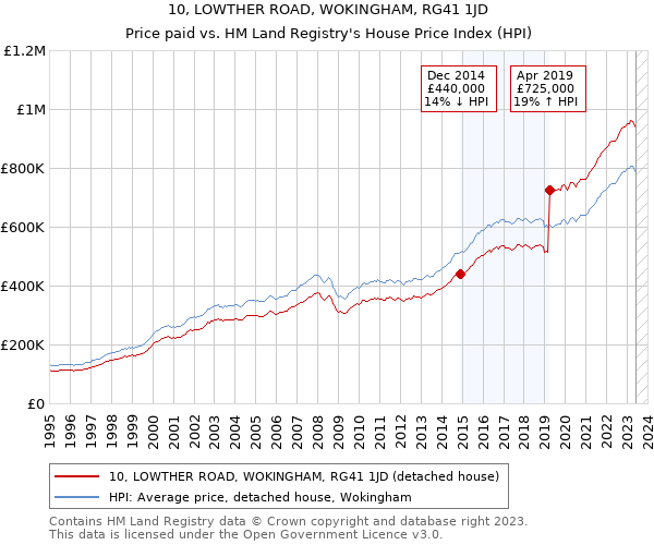 10, LOWTHER ROAD, WOKINGHAM, RG41 1JD: Price paid vs HM Land Registry's House Price Index