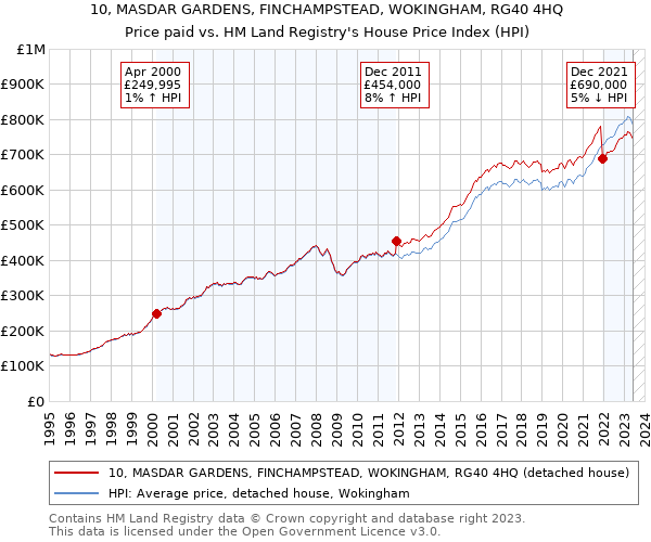 10, MASDAR GARDENS, FINCHAMPSTEAD, WOKINGHAM, RG40 4HQ: Price paid vs HM Land Registry's House Price Index