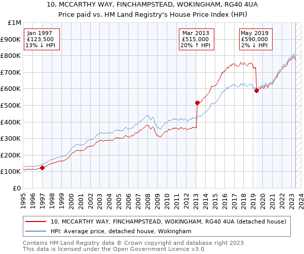 10, MCCARTHY WAY, FINCHAMPSTEAD, WOKINGHAM, RG40 4UA: Price paid vs HM Land Registry's House Price Index