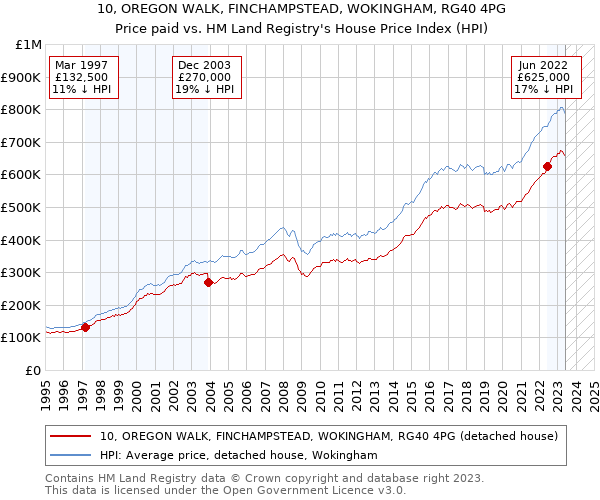 10, OREGON WALK, FINCHAMPSTEAD, WOKINGHAM, RG40 4PG: Price paid vs HM Land Registry's House Price Index