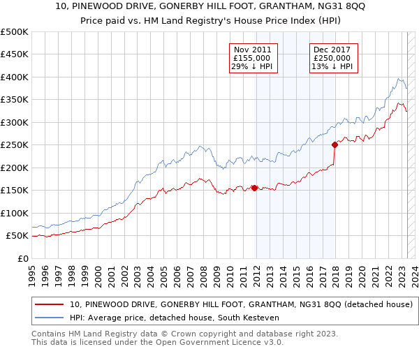10, PINEWOOD DRIVE, GONERBY HILL FOOT, GRANTHAM, NG31 8QQ: Price paid vs HM Land Registry's House Price Index