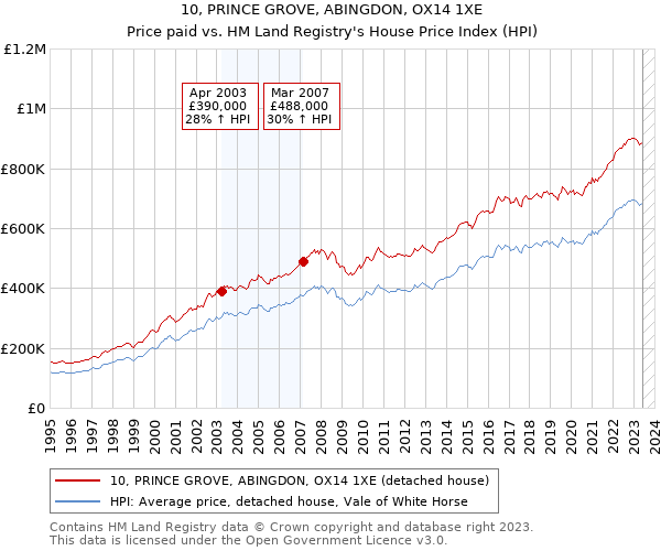 10, PRINCE GROVE, ABINGDON, OX14 1XE: Price paid vs HM Land Registry's House Price Index