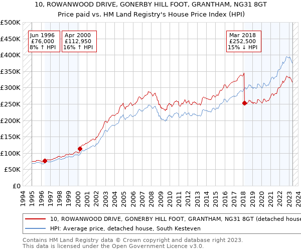 10, ROWANWOOD DRIVE, GONERBY HILL FOOT, GRANTHAM, NG31 8GT: Price paid vs HM Land Registry's House Price Index