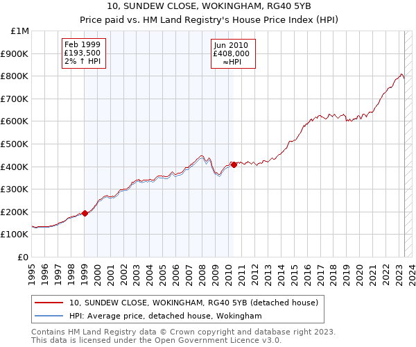 10, SUNDEW CLOSE, WOKINGHAM, RG40 5YB: Price paid vs HM Land Registry's House Price Index
