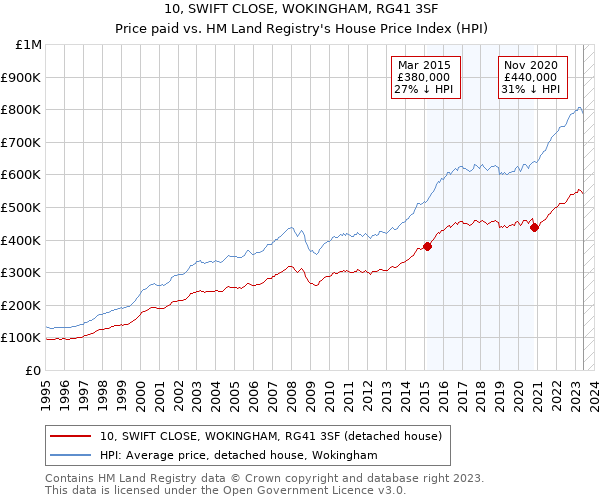 10, SWIFT CLOSE, WOKINGHAM, RG41 3SF: Price paid vs HM Land Registry's House Price Index
