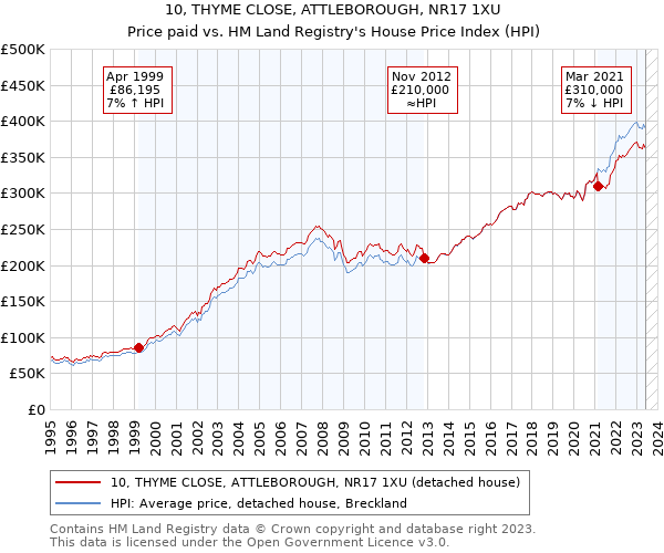 10, THYME CLOSE, ATTLEBOROUGH, NR17 1XU: Price paid vs HM Land Registry's House Price Index
