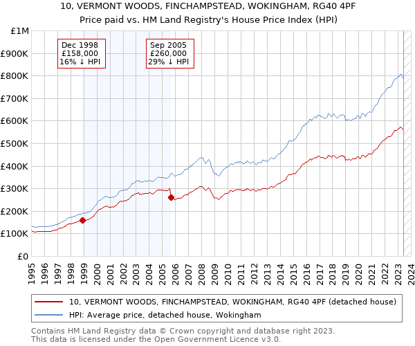 10, VERMONT WOODS, FINCHAMPSTEAD, WOKINGHAM, RG40 4PF: Price paid vs HM Land Registry's House Price Index