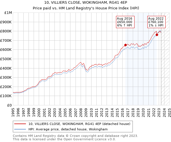 10, VILLIERS CLOSE, WOKINGHAM, RG41 4EP: Price paid vs HM Land Registry's House Price Index