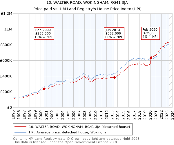 10, WALTER ROAD, WOKINGHAM, RG41 3JA: Price paid vs HM Land Registry's House Price Index