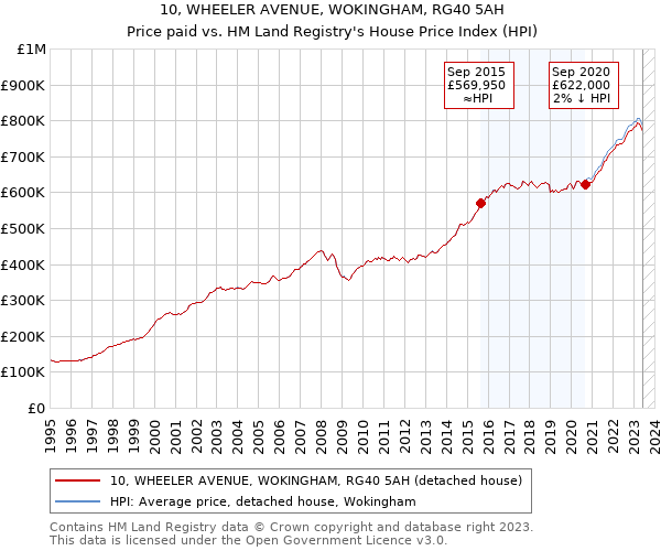 10, WHEELER AVENUE, WOKINGHAM, RG40 5AH: Price paid vs HM Land Registry's House Price Index