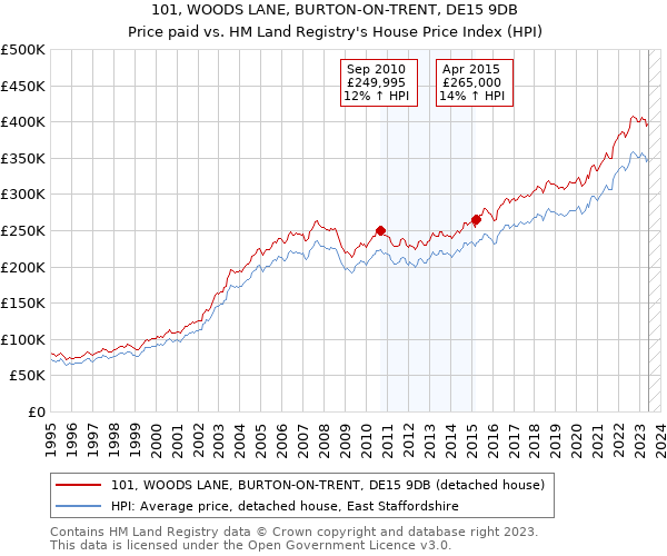 101, WOODS LANE, BURTON-ON-TRENT, DE15 9DB: Price paid vs HM Land Registry's House Price Index