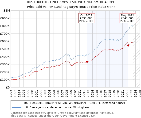 102, FOXCOTE, FINCHAMPSTEAD, WOKINGHAM, RG40 3PE: Price paid vs HM Land Registry's House Price Index