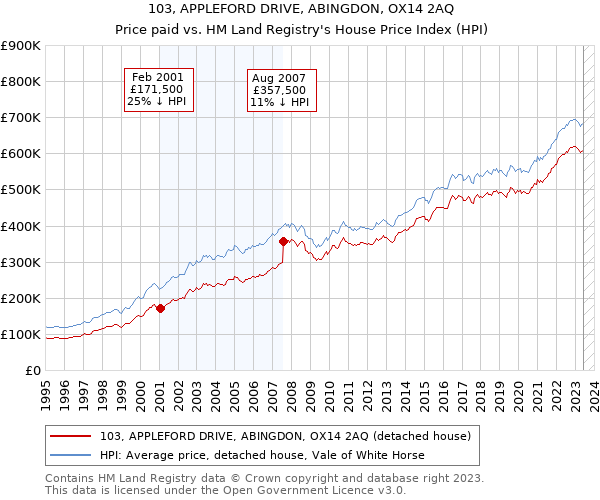 103, APPLEFORD DRIVE, ABINGDON, OX14 2AQ: Price paid vs HM Land Registry's House Price Index