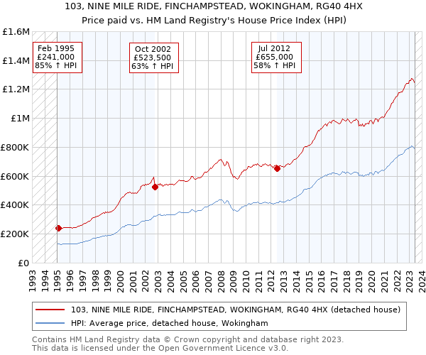 103, NINE MILE RIDE, FINCHAMPSTEAD, WOKINGHAM, RG40 4HX: Price paid vs HM Land Registry's House Price Index