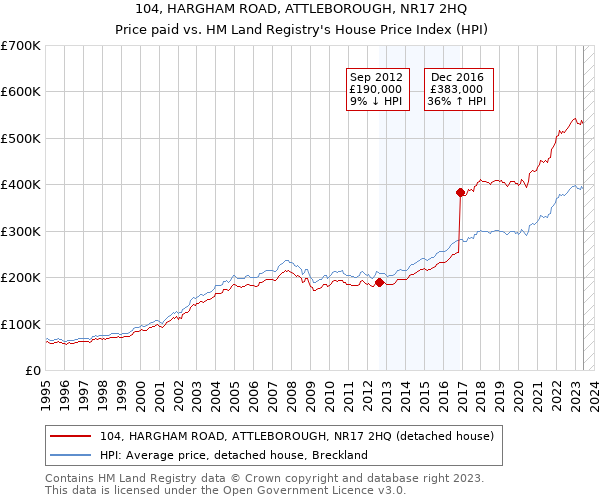 104, HARGHAM ROAD, ATTLEBOROUGH, NR17 2HQ: Price paid vs HM Land Registry's House Price Index