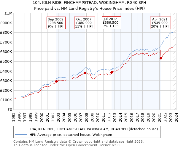 104, KILN RIDE, FINCHAMPSTEAD, WOKINGHAM, RG40 3PH: Price paid vs HM Land Registry's House Price Index