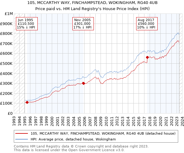 105, MCCARTHY WAY, FINCHAMPSTEAD, WOKINGHAM, RG40 4UB: Price paid vs HM Land Registry's House Price Index