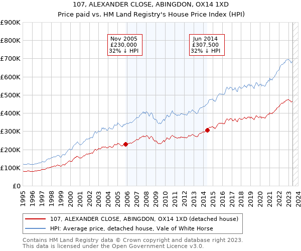107, ALEXANDER CLOSE, ABINGDON, OX14 1XD: Price paid vs HM Land Registry's House Price Index