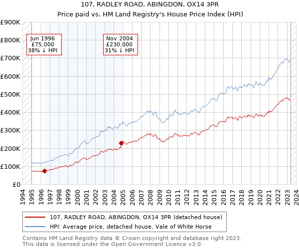 107, RADLEY ROAD, ABINGDON, OX14 3PR: Price paid vs HM Land Registry's House Price Index