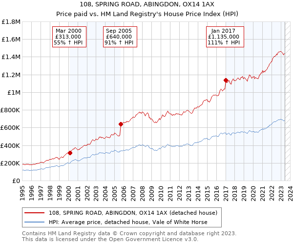 108, SPRING ROAD, ABINGDON, OX14 1AX: Price paid vs HM Land Registry's House Price Index
