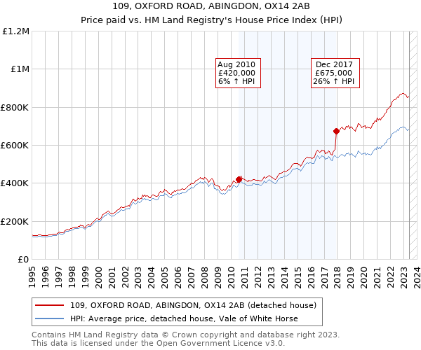 109, OXFORD ROAD, ABINGDON, OX14 2AB: Price paid vs HM Land Registry's House Price Index
