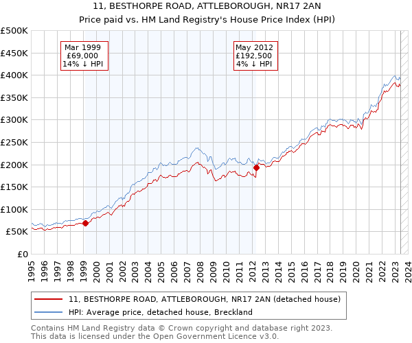 11, BESTHORPE ROAD, ATTLEBOROUGH, NR17 2AN: Price paid vs HM Land Registry's House Price Index