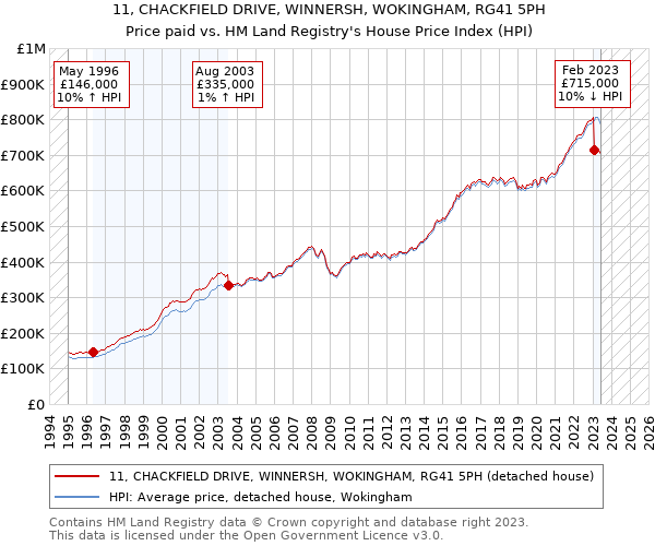 11, CHACKFIELD DRIVE, WINNERSH, WOKINGHAM, RG41 5PH: Price paid vs HM Land Registry's House Price Index