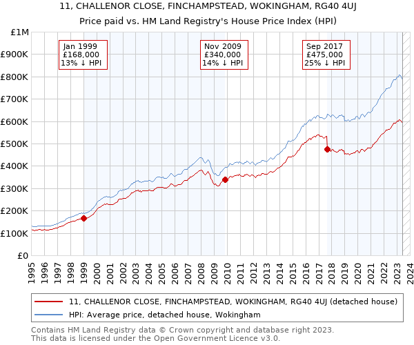 11, CHALLENOR CLOSE, FINCHAMPSTEAD, WOKINGHAM, RG40 4UJ: Price paid vs HM Land Registry's House Price Index