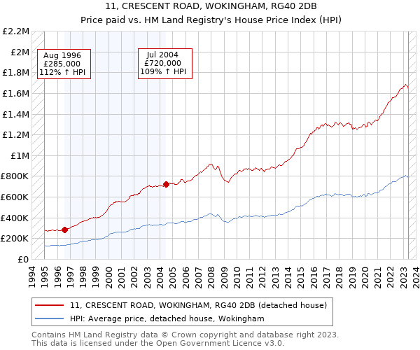 11, CRESCENT ROAD, WOKINGHAM, RG40 2DB: Price paid vs HM Land Registry's House Price Index