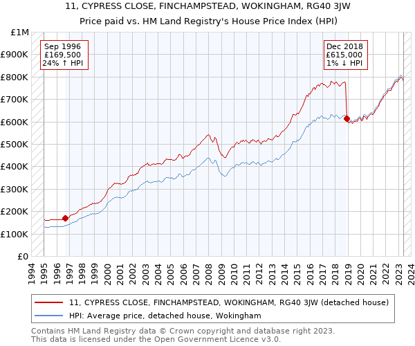 11, CYPRESS CLOSE, FINCHAMPSTEAD, WOKINGHAM, RG40 3JW: Price paid vs HM Land Registry's House Price Index